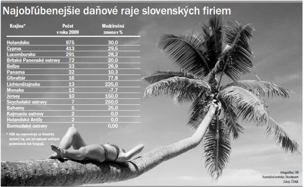 Najobľúbenejšie daňové raje slovenských firiem Najobľúbenejšie daňové raje slovenských firiem