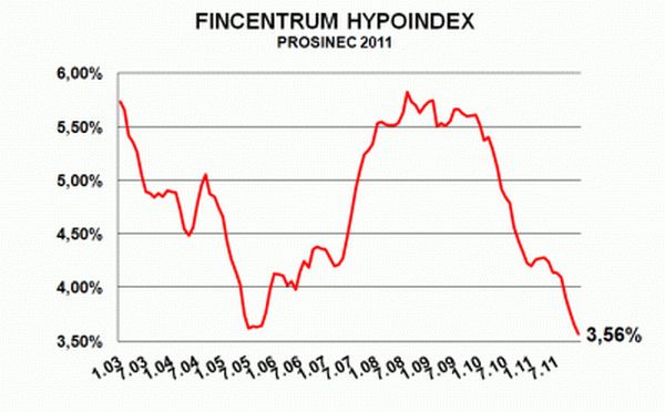 FINCENTRUM HYPOINDEX Prosinec 2011