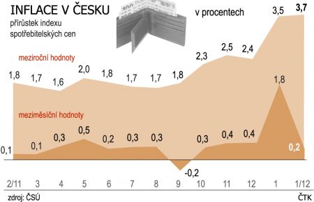 Přírůstek inflace - indexu spotřebitelských cen (2/11 - 2/12)