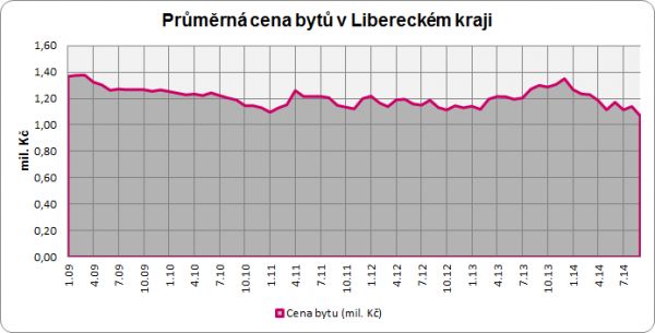 Půměrná cena bytů v Libereckém kraji