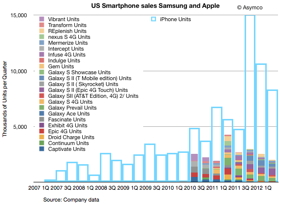 Srovnání prodejů smatphonů od Applu a Samsungu v USA