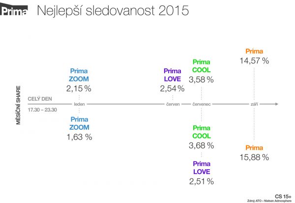 FTV Prima sledovanost 15 Nejlepsi share 2015