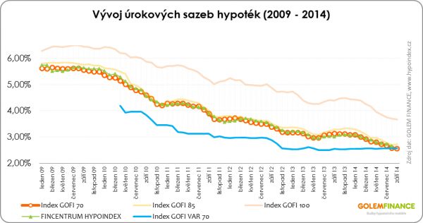 Vývoj úrokových sazeb hypoték (2009-2014)