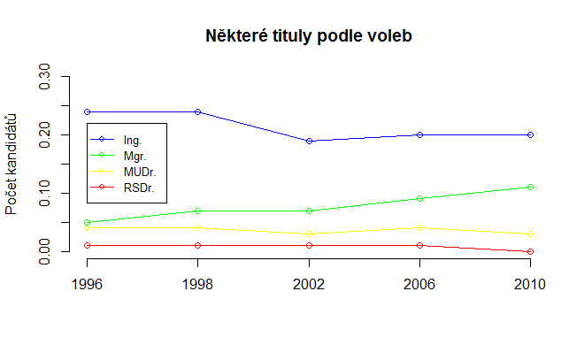Nkter tituly podle voleb
