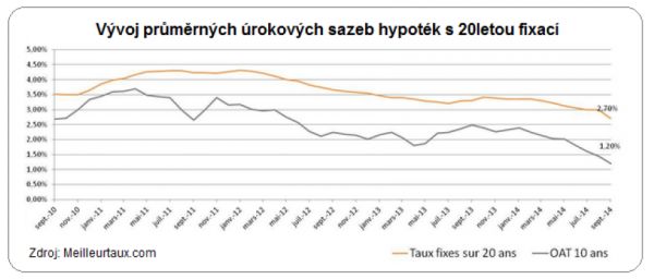 Vvoj prmrnch rokovch sazeb s 20letou fixac