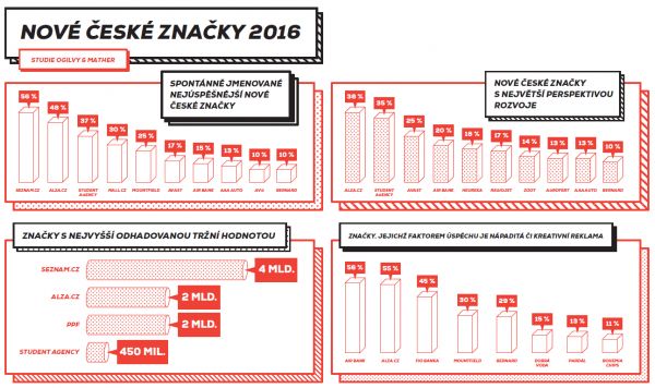 Nejúspěnějí české značky po roce 1989