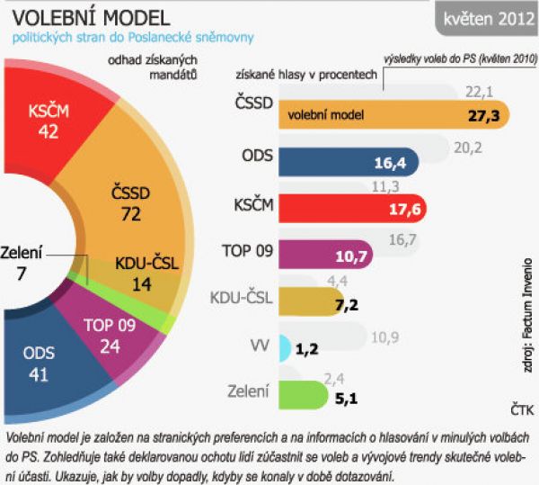 Factum Invenio, průzkum veřejného mínění, preference politických stran Volby by vyhrála ČSSD, druhá by byla KSČM