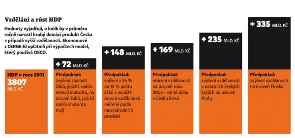 VZDĚLÁNÍ A RŮST HDP