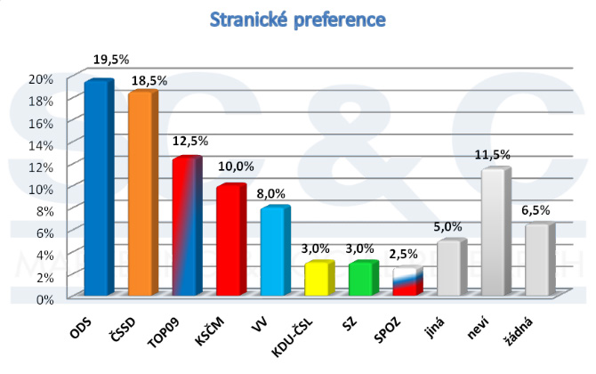 stranické preference ve Středočeském kraji stranické preference ve Středočeském kraji