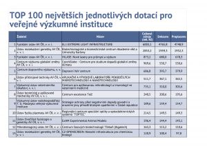 TOP 100 nejvtch jednotlivch dotac pro veejn vzkumn instituce