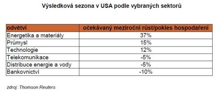 V�sledkov� sezona podle vybran�ch sektor�