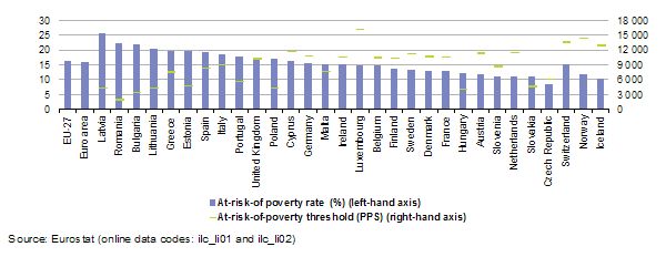 20120328145236 At risk of poverty rate and threshold 2009