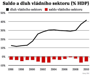 graf-saldo-a-dluh-statu-pro.jpg