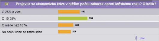 V�sledky v�zkumu Hospod��sk� komory o dopadech krize na �R