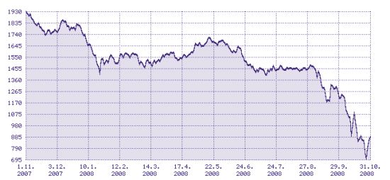 Vvoj hodnoty indexu PX prask burzy od 1.11.07 do 31.10.08