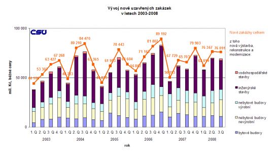 Vvoj nov uzavench zakzek v letech 2003 a 2008