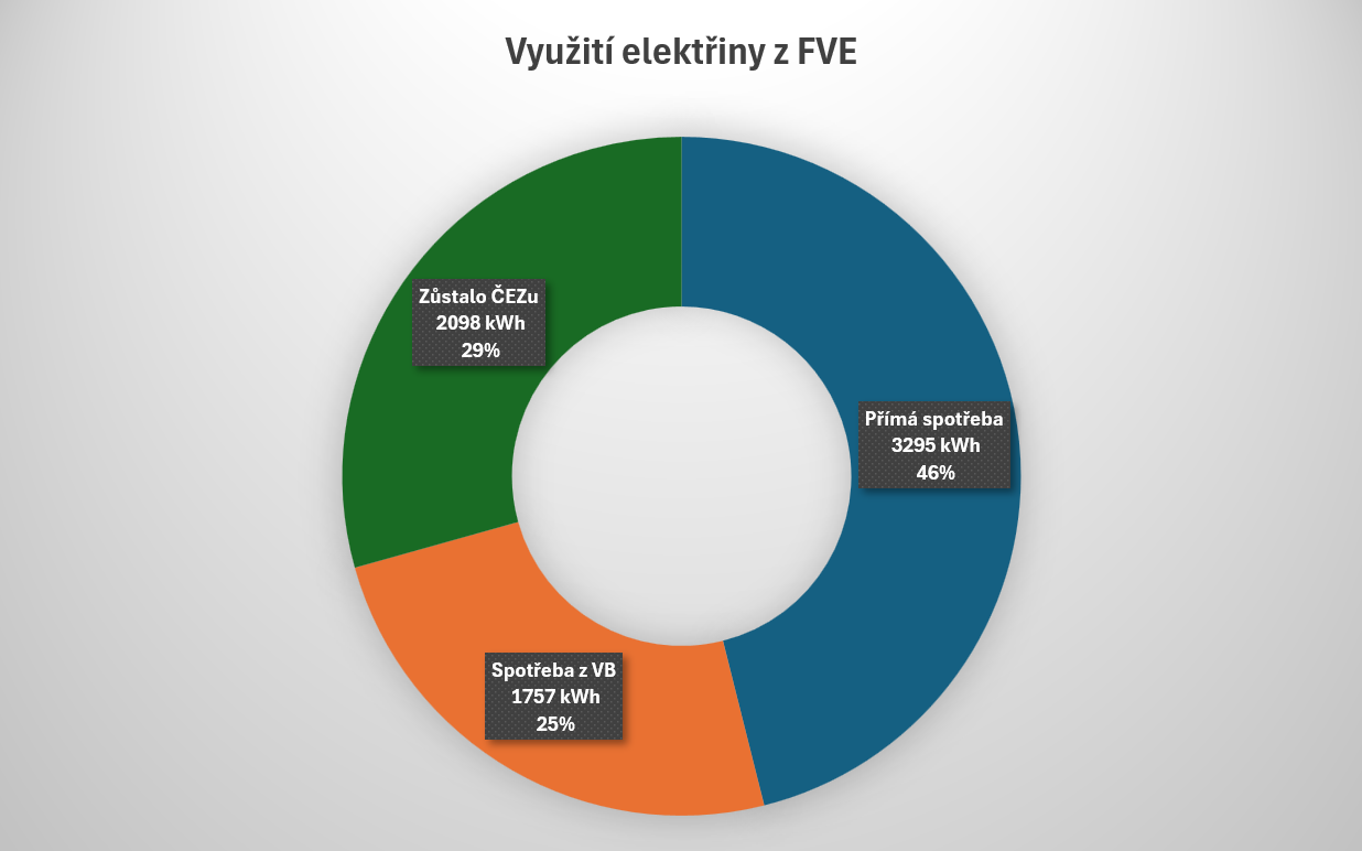 Grafick zobrazen energie z FVE se 29 % vroby pro EZ