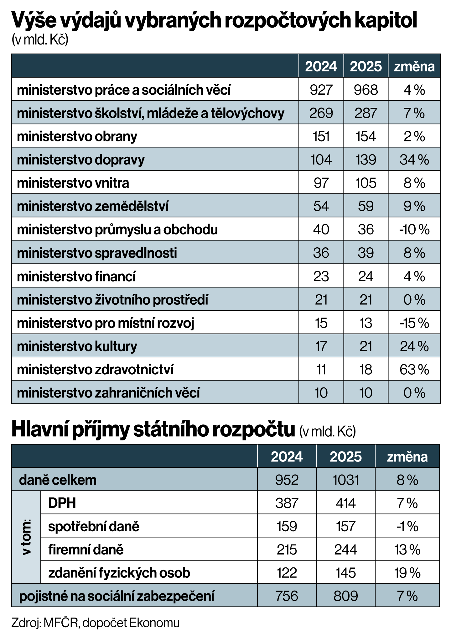 Porovnn ve hlavnch pjm a vdaj v roce 2024 a 2025..