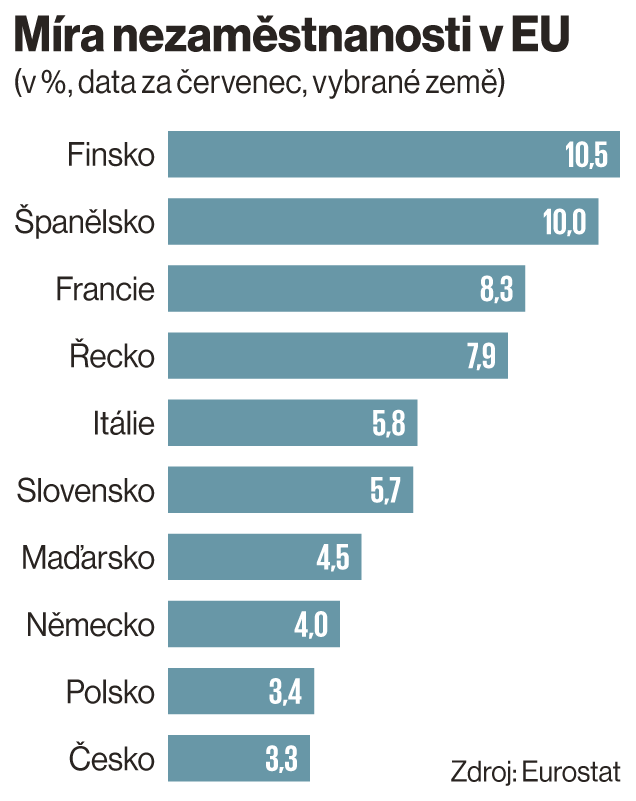 M�ra nezam�stnanosti v EU