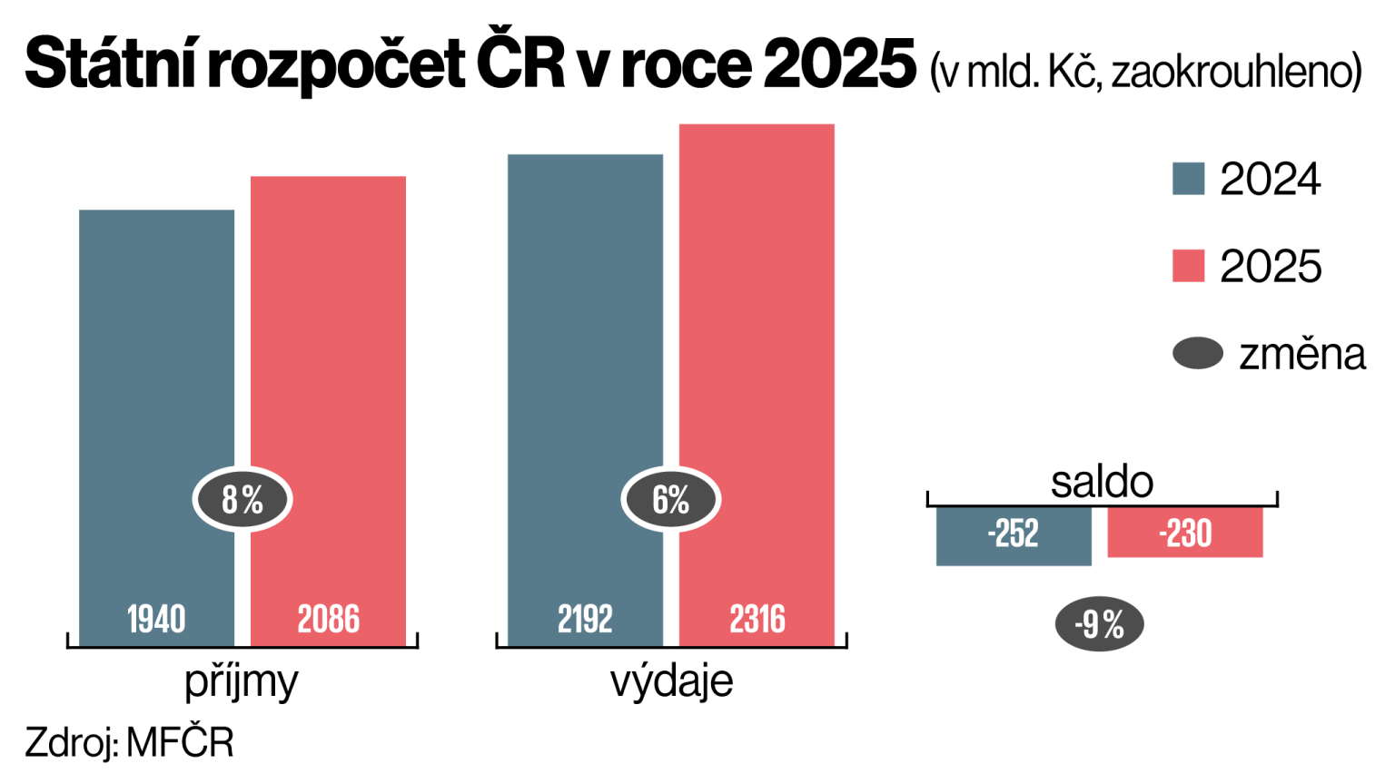 Deficit sttnho rozpotu je zatm navren na 230 miliard korun.