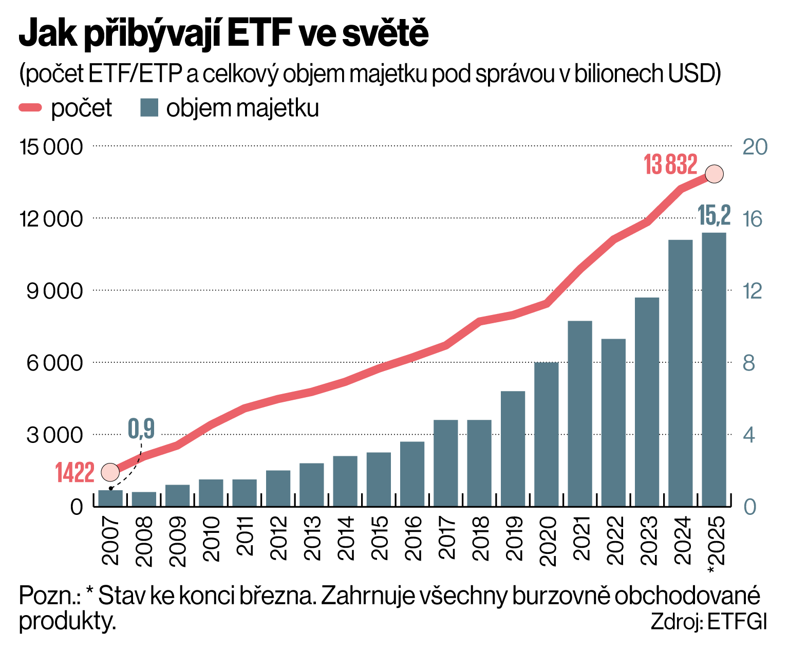Jak pibvaj ETF ve svt