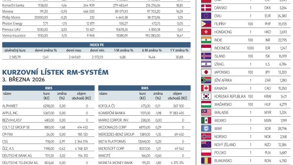 Finanční trhy (4. 3. 2026)
