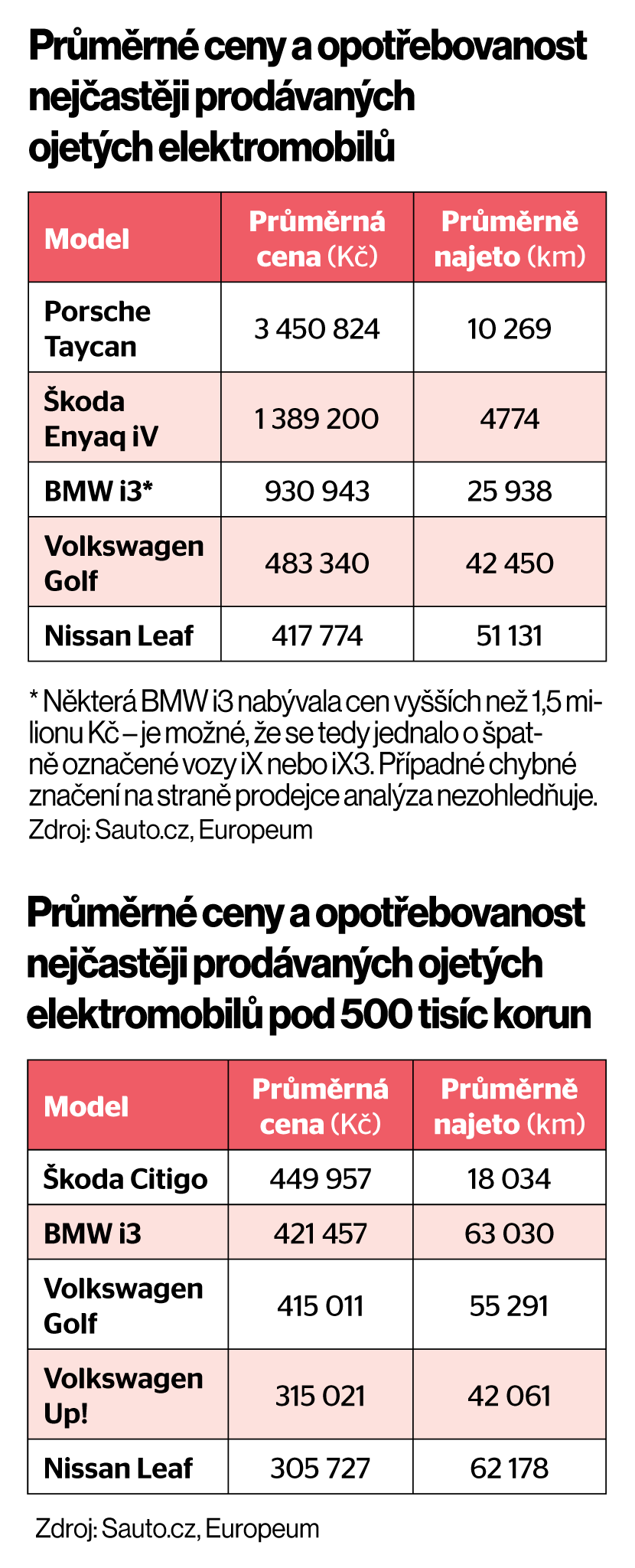 Prùmìrné ceny a opotøebovanost nejèastìji prodávaných ojetých elektromobilù
