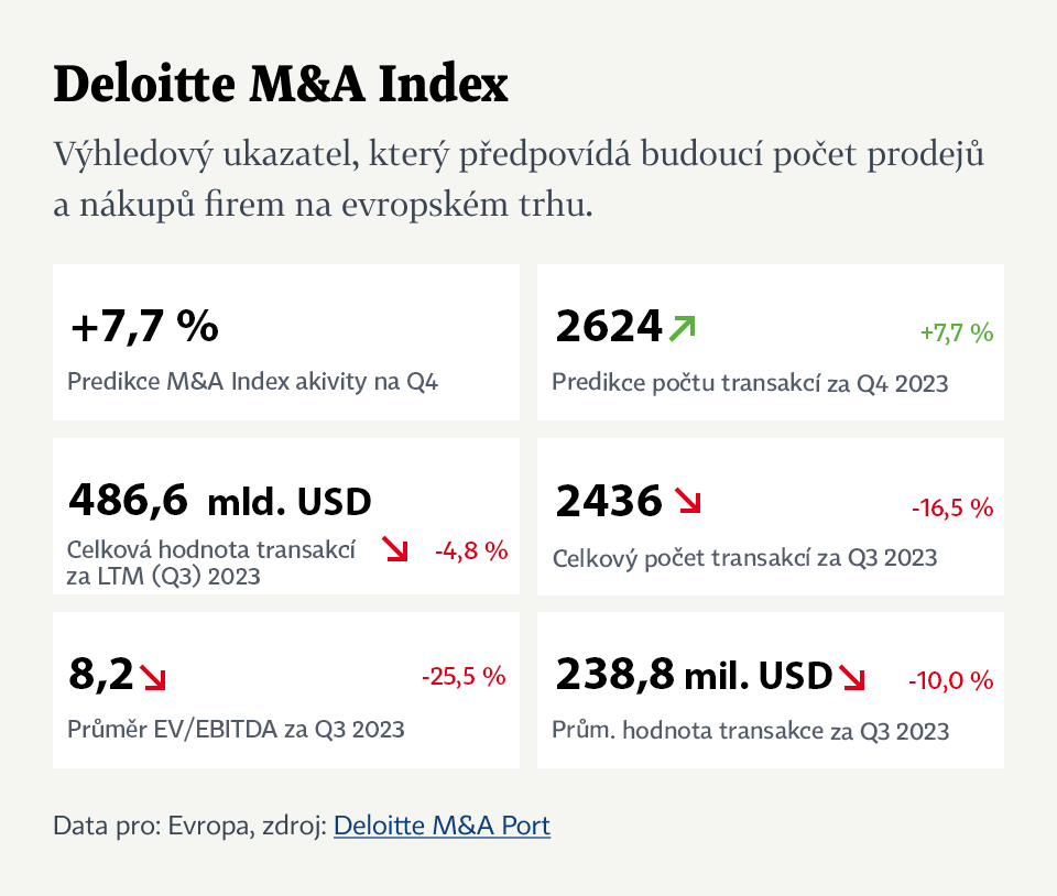 Deloitte index
