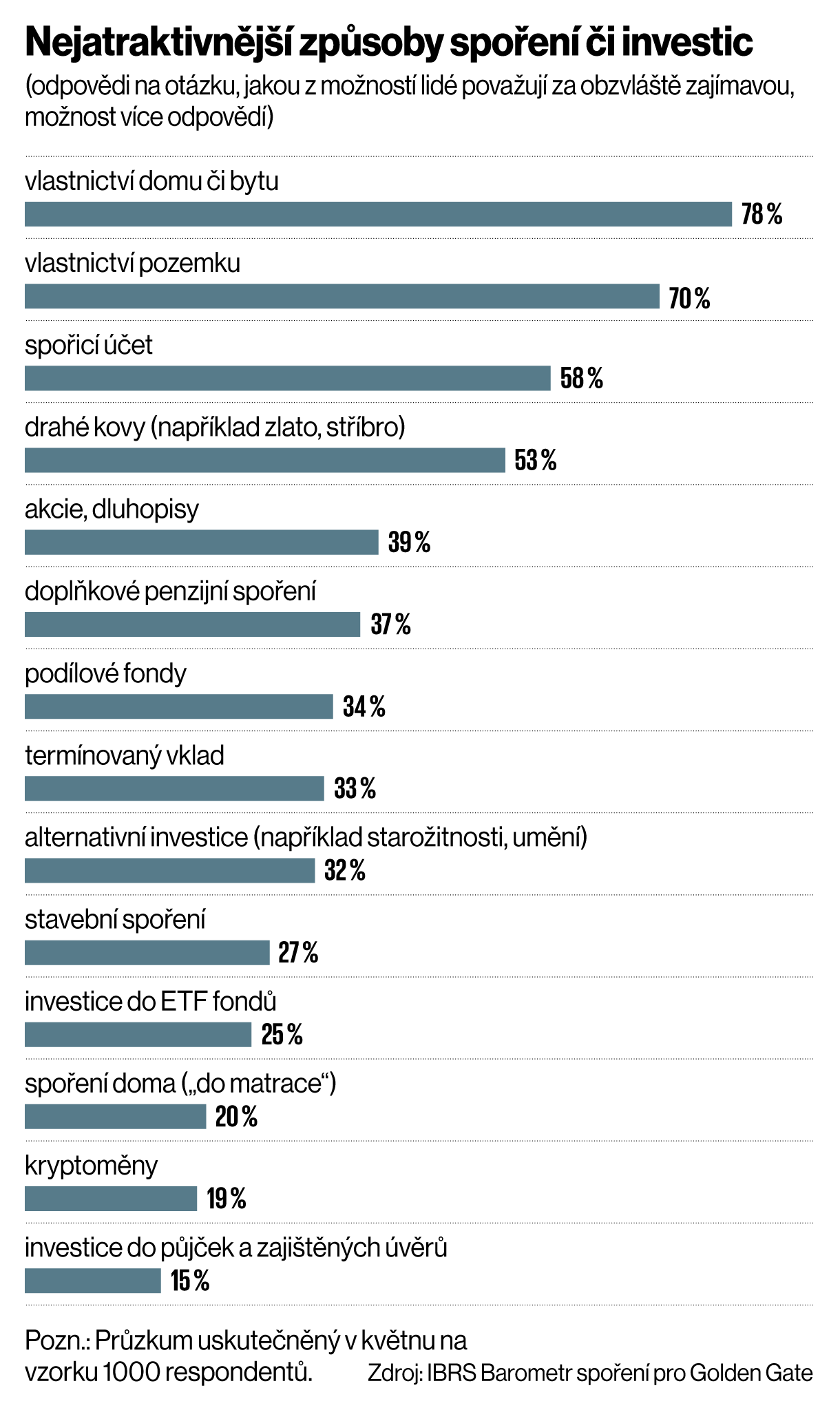 Nejatraktivnj zpsoby spoen i investic