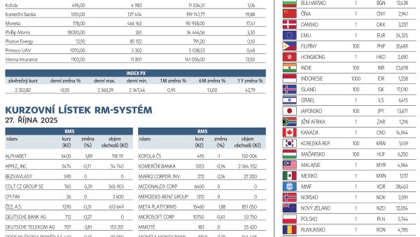 Finanční trhy (29. 10. 2025)
