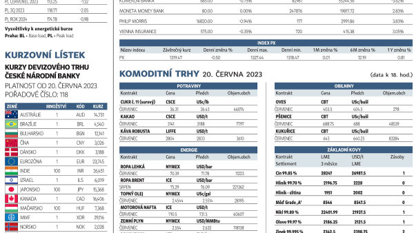 Finanční trhy (21. 6. 2023)