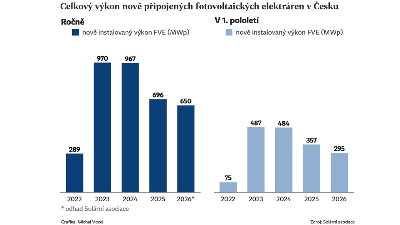 Za prvn� pololet� bylo podle �daj� Sol�rn� asociace do distribu�n� soustavy...