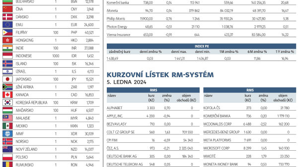 Finanční trhy (8. 1. 2024)
