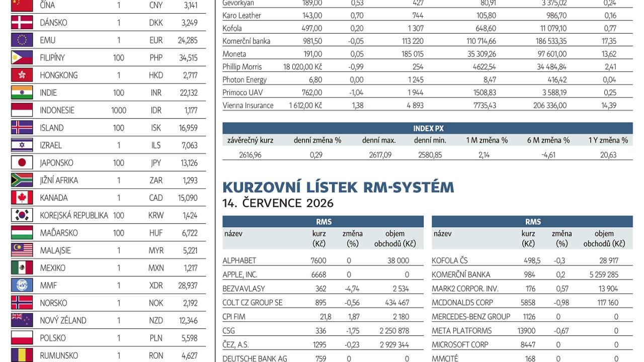 Finan�n� trhy (15. 7. 2026)