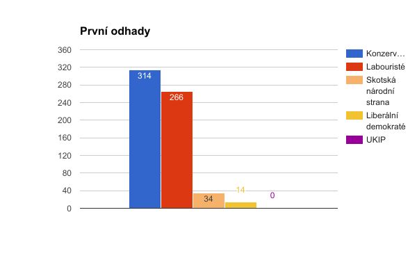 Volby v Brit&aacute;nii