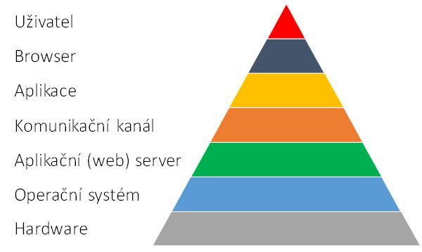 Bezpečnostní pyramida