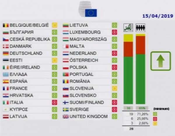 Hlasovn o smrnici o copyrightu na Evropsk rad 15. 4. 2019