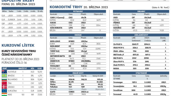 Finanční trhy (21. 3. 2023)