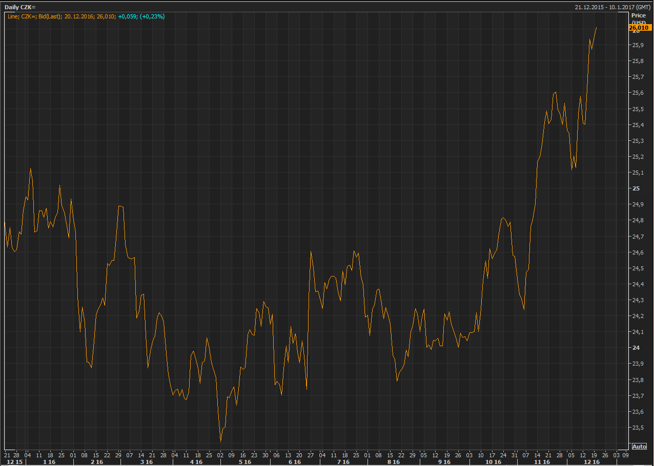 dolar-je-pro-echy-nejdra-za-posledn-ch-12-let-ene-ho-o-ek-v-n