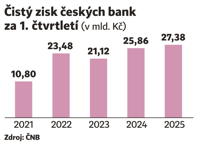 Čistý zisk českých bank Čistý zisk českých bank