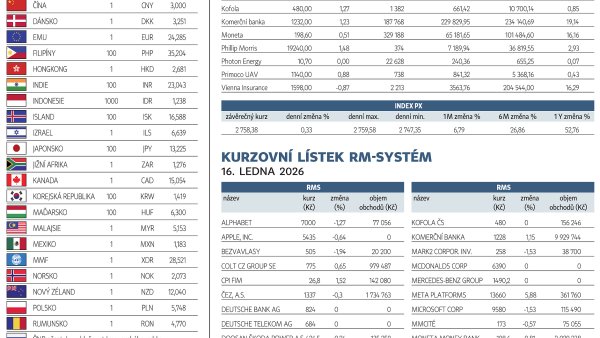 Finanční trhy (19. 1. 2026)