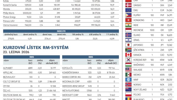 Finanční trhy (26. 1. 2026)