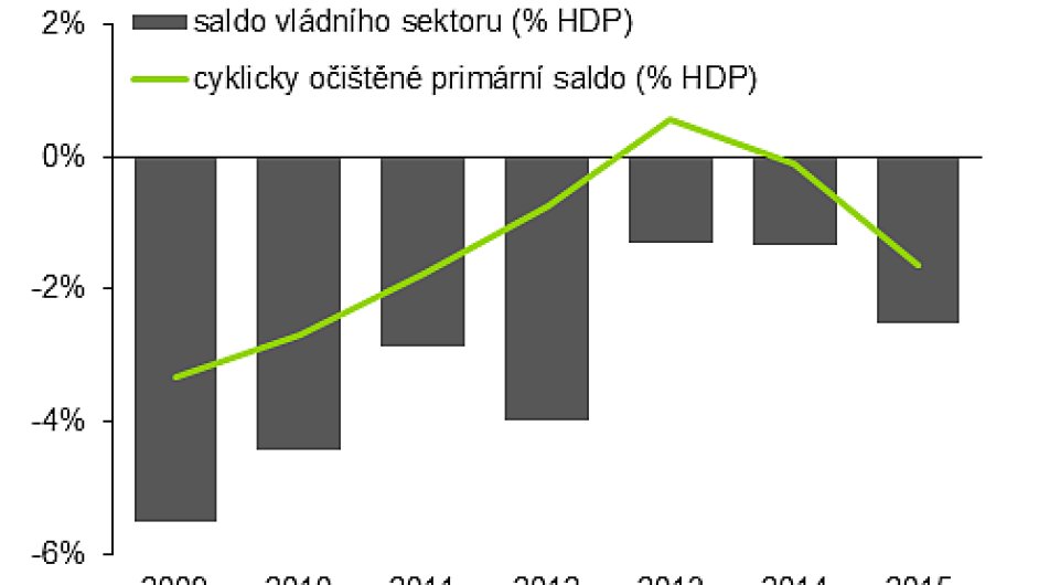 Hlavní ekonom Deloittu David Marek se ve svém grafu vìnoval cyklicky oèištìnému primárnímu saldu vládního sektoru.