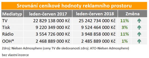 Ceníková hodnota reklamního prostoru v 1. pololetí 2018