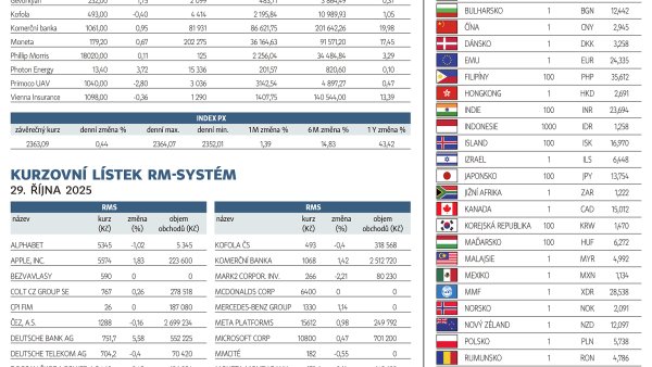 Finanční trhy (30. 10. 2025)