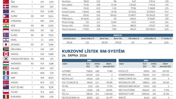 Finan�n� trhy (27. 8. 2026)