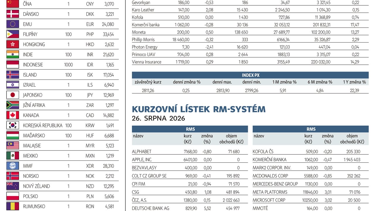 Finan�n� trhy (27. 8. 2026)
