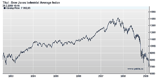 graf vvoje americkho akciovho indexu Dow Jones
