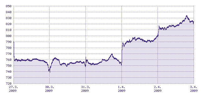 vvoj indexu PX