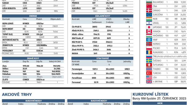 Finanční trhy (28. 7. 2023)